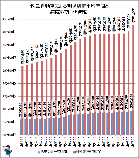 ↑ 救急自動車による現場到着平均時間と病院収容平均時間