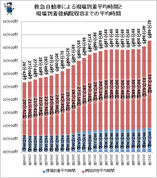 ↑ 救急自動車による現場到着平均時間と現場到着後病院収容までの平均時間