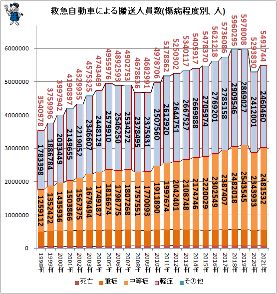 ↑ 救急自動車による搬送人員数(傷病程度別、人)