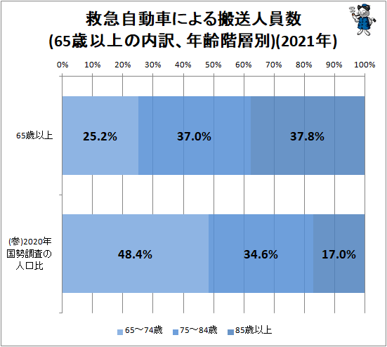 ↑ 救急自動車による搬送人員数(65歳以上の内訳、年齢階層別)(2021年)