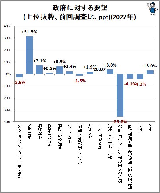 ↑ 政府に対する要望(上位抜粋、前回調査比、ppt)(2022年)