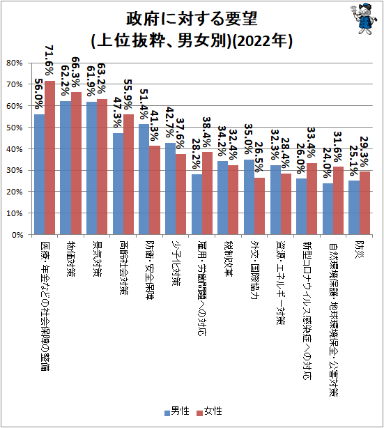 ↑ 政府に対する要望(上位抜粋、男女別)(2022年)
