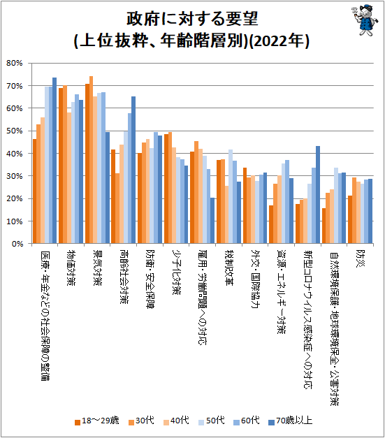 ↑ 政府に対する要望(上位抜粋、年齢階層別)(2022年)