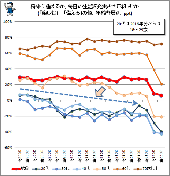 ↑ 将来に備えるか、毎日の生活を充実させて楽しむか(「楽しむ」−「備える」の値、年齢階層別、ppt)