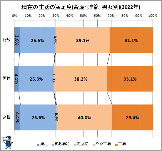 ↑ 現在の生活の満足度(資産・貯蓄、男女別)(2022年)