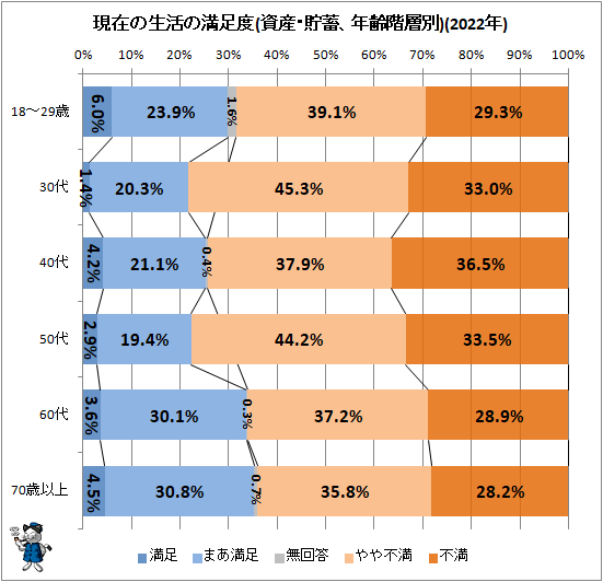 ↑ 現在の生活の満足度(資産・貯蓄、年齢階層別)(2022年)