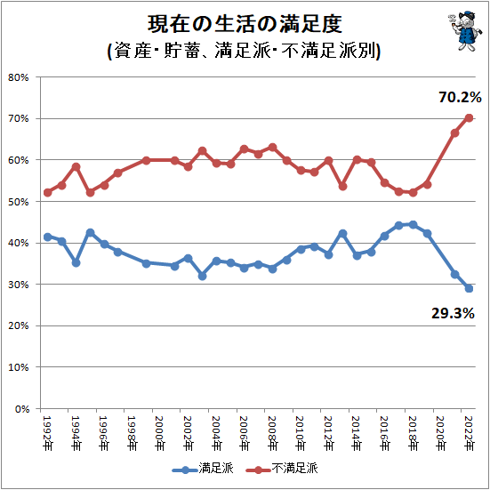 ↑ 現在の生活の満足度(資産・貯蓄、満足派・不満足派別)