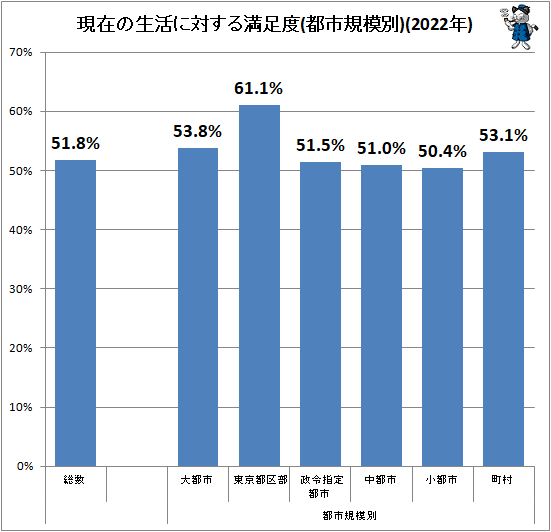 ↑ 現在の生活に対する満足度(都市規模別)(2022年)