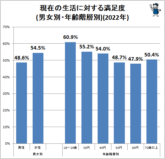 ↑ 現在の生活に対する満足度(男女別・年齢階層別)(2022年)