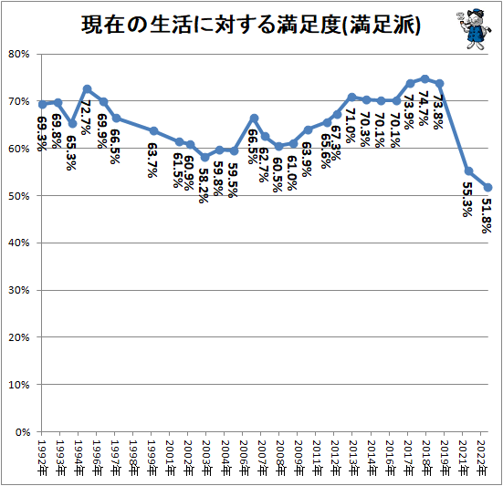 ↑ 現在の生活に対する満足度(満足派)