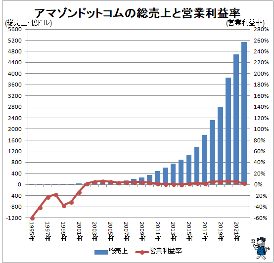 ↑ アマゾンドットコムの総売上と営業利益率