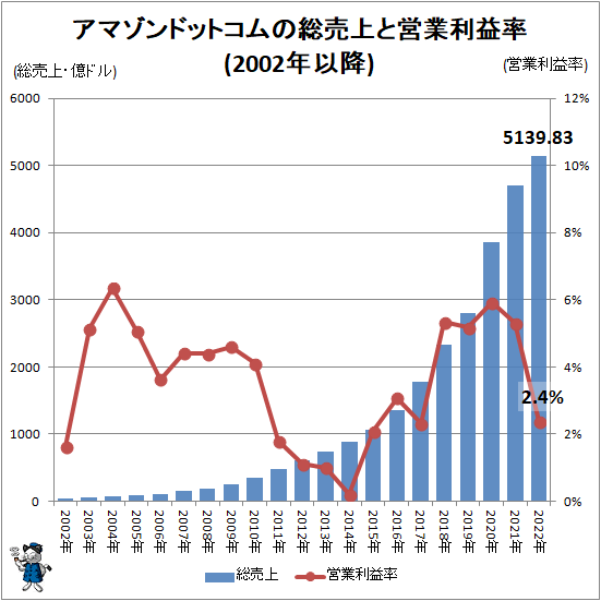 ↑ アマゾンドットコムの総売上と営業利益率(2002年以降)