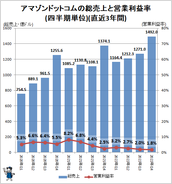 ↑ アマゾンドットコムの総売上と営業利益率(四半期単位)(直近3年間)
