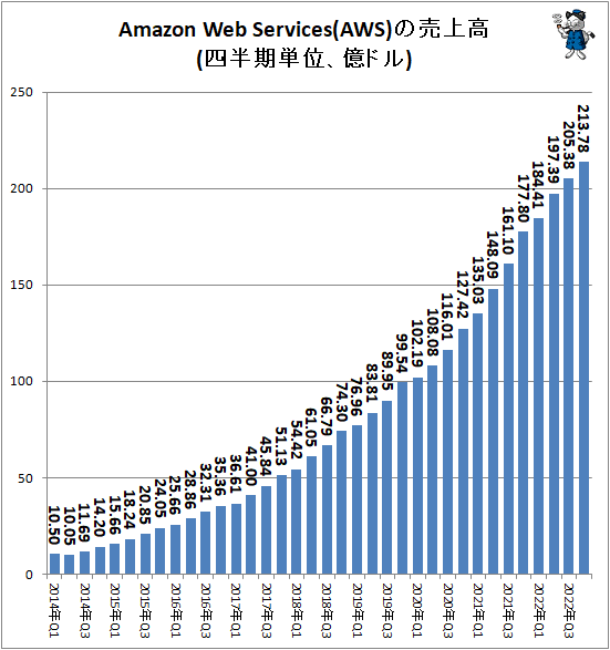 ↑ Amazon Web Services(AWS)の売上高(四半期単位、億ドル)