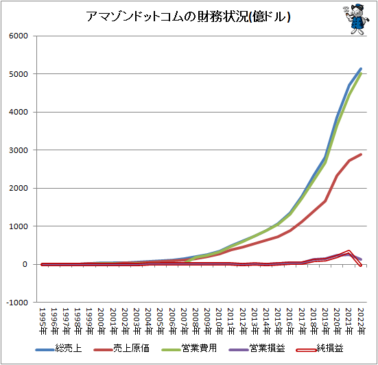 ↑ アマゾンドットコムの財務状況(億ドル)