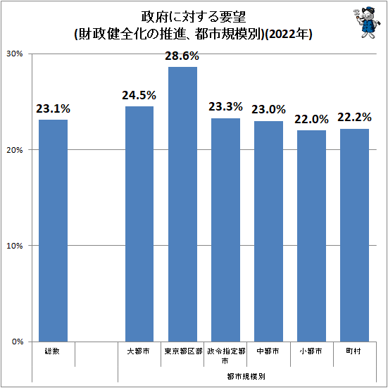 ↑ 政府に対する要望(財政健全化の推進、都市規模別)(2022年)