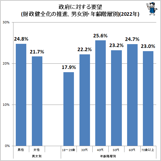 ↑ 政府に対する要望(財政健全化の推進、男女別・年齢階層別)(2022年)