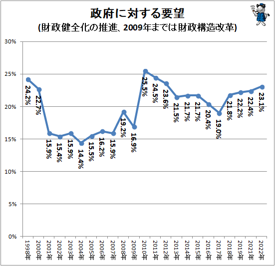 ↑ 政府に対する要望(財政健全化の推進、2009年までは財政構造改革)