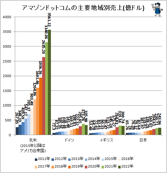 ↑ アマゾンドットコムの主要地域別売上(億ドル)