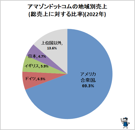 ↑ アマゾンドットコムの地域別売上(総売上に対する比率)(2022年)