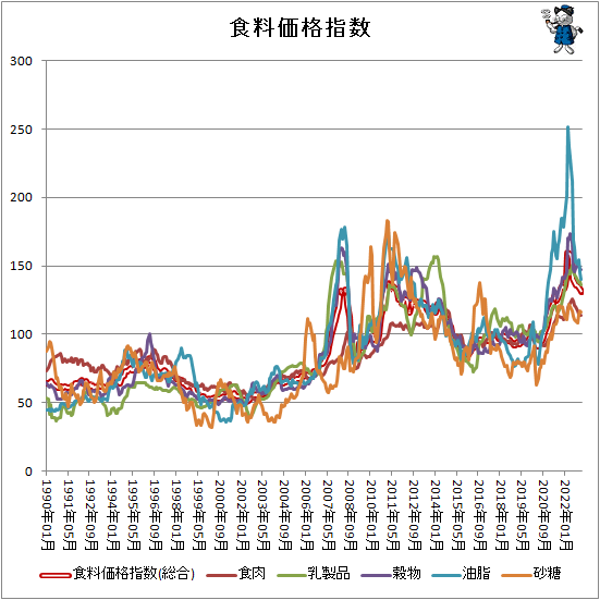 ↑ 食料価格指数