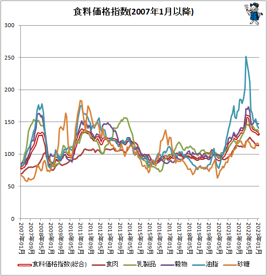 ↑ 食料価格指数(2007年1月以降)