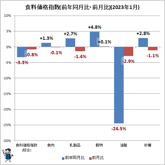 ↑ 食料価格指数(前年同月比・前月比)(2023年1月)