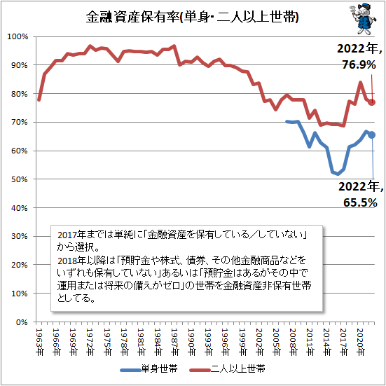 ↑ 金融資産保有率(単身・二人以上世帯)