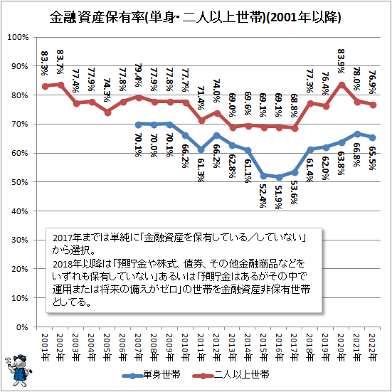 ↑ 金融資産保有率(単身・二人以上世帯)(2001年以降)