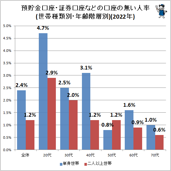 ↑ 預貯金口座・証券口座などの口座の無い人率(世帯種類別・年齢階層別)(2022年)