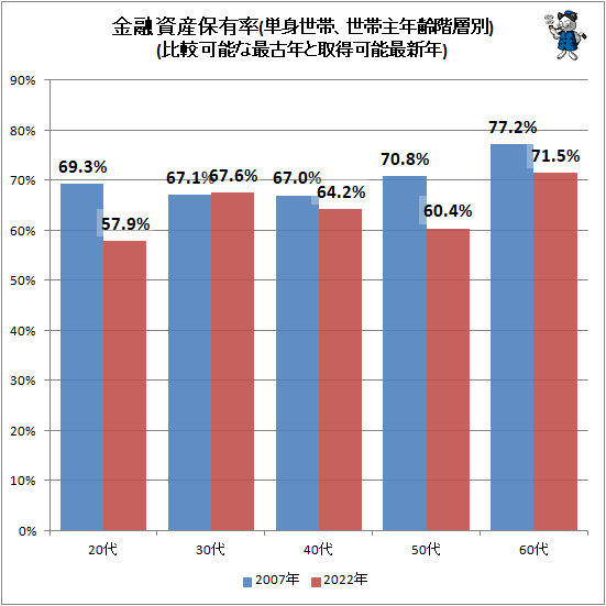 ↑ 金融資産保有率(単身世帯、世帯主年齢階層別)(比較可能な最古年と取得可能最新年)