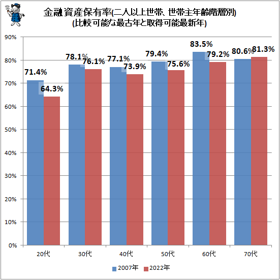 ↑ 金融資産保有率(世帯主年齢階層別、二人以上世帯)(比較可能な最古データと最新取得可能年)