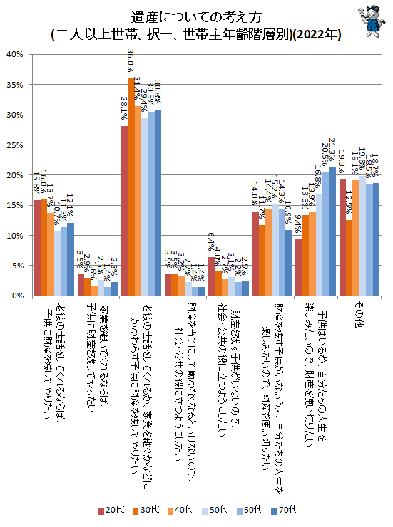 ↑ 遺産についての考え方(二人以上世帯、択一、世帯主年齢階層別)(2022年)