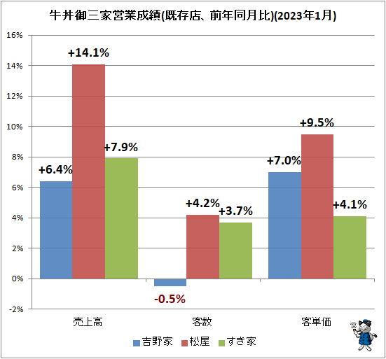 ↑ 牛丼御三家営業成績(既存店、前年同月比)(2023年1月)