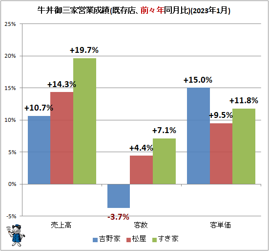 ↑ 牛丼御三家営業成績(既存店、前々年同月比)(2023年1月)
