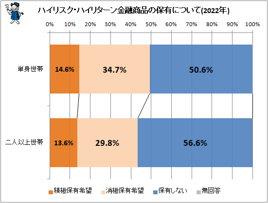 ↑ ハイリスク・ハイリターン金融商品の保有について(2022年)