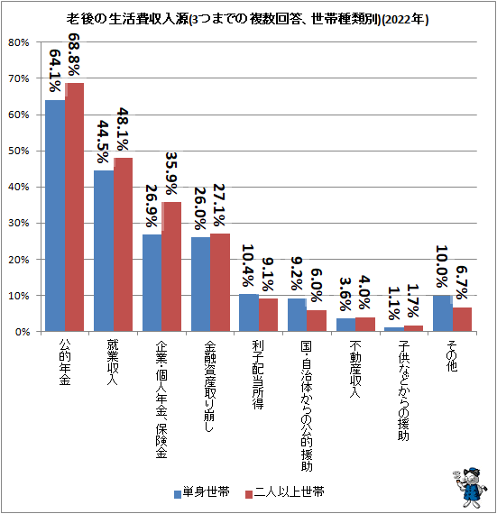 ↑ 老後の生活費収入源(3つまでの複数回答、世帯種類別)(2022年)