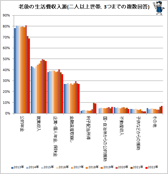 ↑ 老後の生活費収入源(二人以上世帯、3つまでの複数回答)