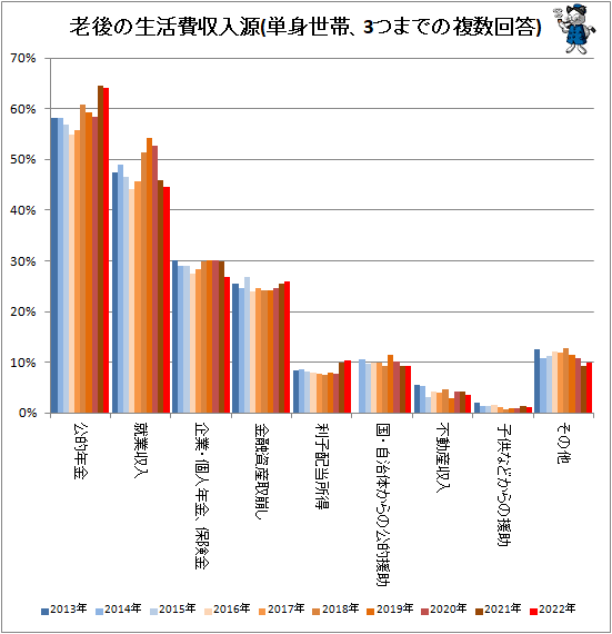 ↑ 老後の生活費収入源(単身世帯、3つまでの複数回答)