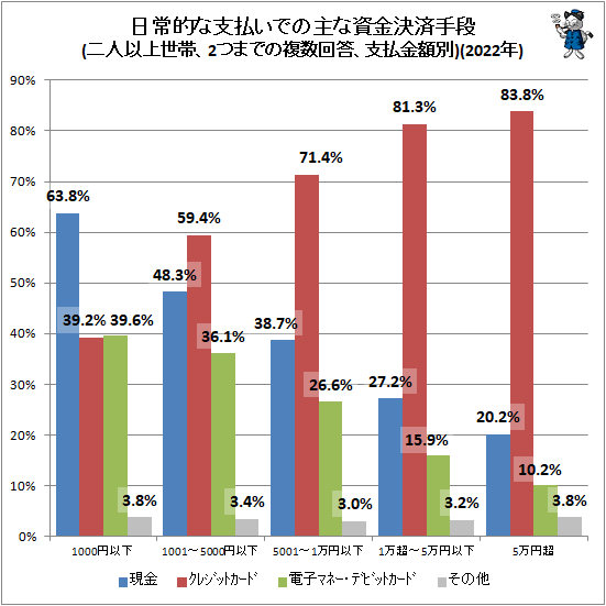 ↑ 日常的な支払での主な資金決済手段(二人以上世帯、2つまでの複数回答、金額別)(2022年)