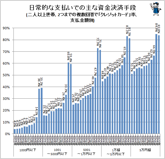 ↑ 日常的な支払での主な資金決済手段(二人以上世帯、2つまでの複数回答で「クレジットカード」率、支払金額別)