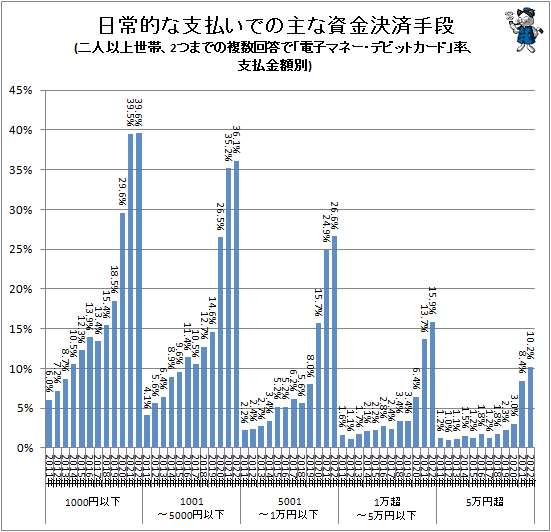 ↑ 日常的な支払での主な資金決済手段(二人以上世帯、2つまでの複数回答で「電子マネー・デビットカード」率、支払金額別)