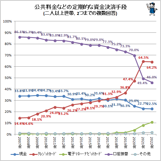 ↑ 公共料金などの定期的な資金決済手段(二人以上世帯、2つまでの複数回答)