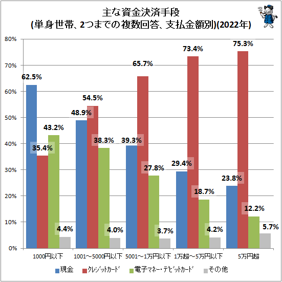 ↑ 日常的な支払での主な資金決済手段(単身世帯、2つまでの複数回答、支払金額別)(2022年)