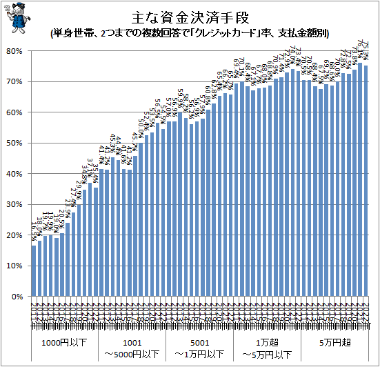 ↑ 日常的な支払での主な資金決済手段(単身世帯、2つまでの複数回答で「クレジットカード」率、支払金額別)