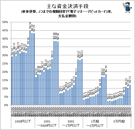 ↑ 日常的な支払での主な資金決済手段(単身世帯、2つまでの複数回答で「電子マネー・デビットカード」率、支払金額別)