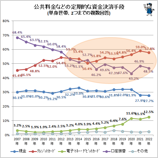 ↑ 公共料金などの定期的な資金決済手段(単身世帯、2つまでの複数回答)