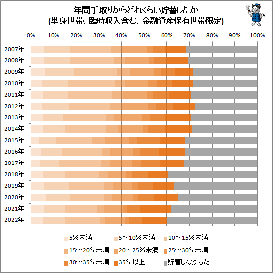 ↑ 年間手取りからどれくらい貯蓄したか(単身世帯、臨時収入含む、金融資産保有世帯限定)