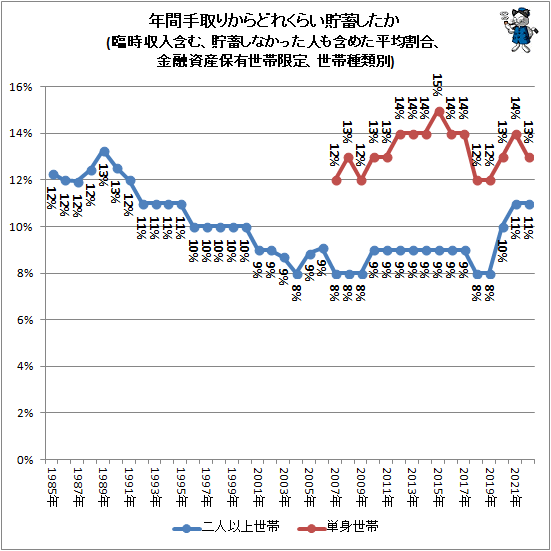 ↑ 年間手取りからどれくらい貯蓄したか(臨時収入含む、貯蓄しなかった人も含めた平均割合、金融資産保有世帯限定、世帯種類別)