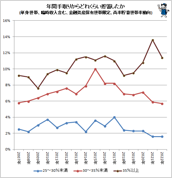↑ 年間手取りからどれくらい貯蓄したか(単身世帯、臨時収入含む、金融資産保有世帯限定、高率貯蓄世帯率動向)